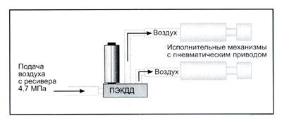 Рис.2 Схема работы пневмоэлектроклапана ПЭКДД-М2